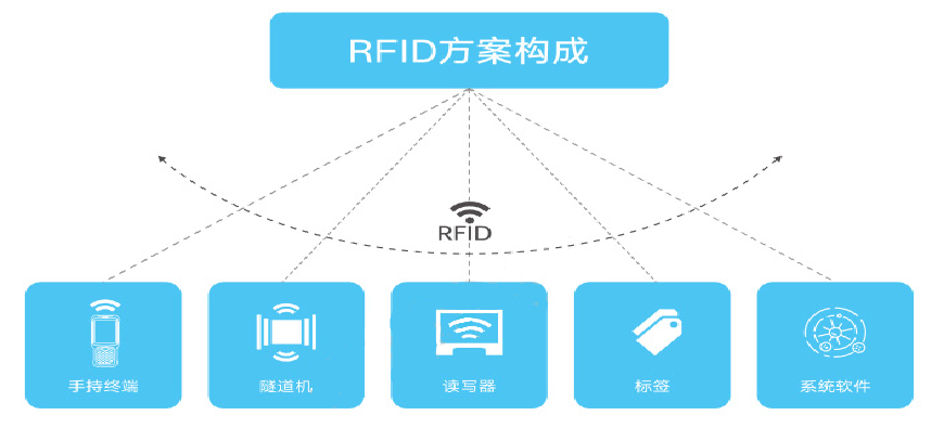 服装行业的RFID运用